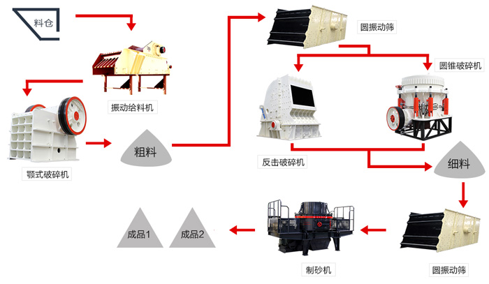 一份時(shí)產(chǎn)150噸鵝卵石制砂配置攻略圖，請收下