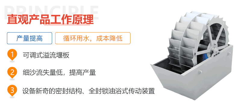 大型洗砂機工作原理動態(tài)圖